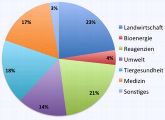 Jeweils mehr als ein Fünftel der brasilianischen Life Science-Unternehmen ist in den Bereichen Landwirtschaft oder Reagenzien aktiv.