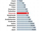 Unternehmenssteuern auf nicht ausgeschüttete Gewinne 2007 im Vergleich