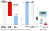 Vergabemuster der HTGF-Finanzierungen