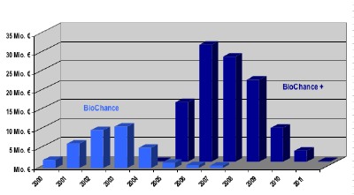 Von 1999-2003 lief das Programm BioChance des BMBF, im Jahr 2004 startete BioChancePlus.