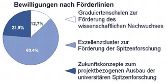 Bewilligungen für die einzelnen Förderlinien der Exzellenzinitiative 2006