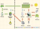 Schema der erforschten (links) und der im Algenhaus bereits verwirklichten (rechts) Technologie.