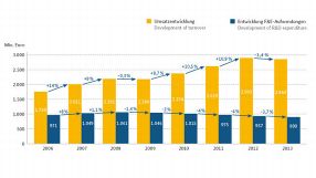 Sowohl bei den Umsätzen als auch bei den Aufwendungen für Forschung und Entwicklung machten die Biotech-Unternehmen im Jahr 2013 Abstriche.