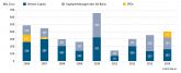 2014 ist 10% mehr Eigenkapital in die deutsche Biotech-Branche geflossen.