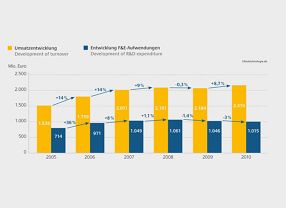 Verteilung von Umsatz sowie Ausgaben für Forschung und Entwicklung dedizierter Biotechnologie-Unternehmen von 2005 bis 2010.