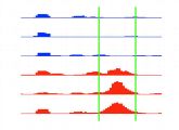 Normales Darmgewebe (blau) hat weniger epigenetische Modifikationen (Berge) als wie Darmtumore (rot).