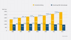 Beim Umsatz konnten die Biotech-Firmen im Jahr 2012 ein deutliches Plus erwirtschaften, die Ausgaben von Forschung und Entwicklung gingen hingegen erneut leicht zurück.