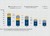 Sorge bereitet die Finanzierung. Erneut sanken im Jahr 2009 die Wagniskapitalinvestitionen in die Biotechnologie auf einen neuen Tiefstand von 142 Millionen Euro.