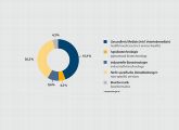 Auch 2009 war die Mehrzahl der Biotechnologie-Unternehmen im Sektor Gesundheit und Medizin tätig.