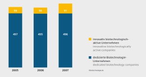 Anzahl der Biotechnologie-Unternehmen in Deutschland.