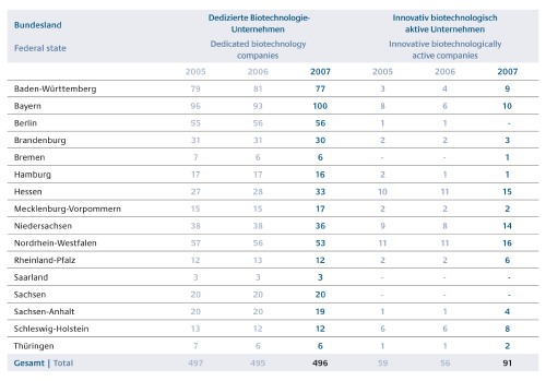 Verteilung der Biotechnologie-Unternehmen auf die Bundesländer.