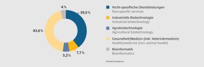 Inhaltliche Ausrichtung dedizierter Biotechnologie-Unternehmen.