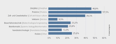 Methodenspektrum der dedidzierten Biotechnologie-Unternehmen