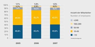 Größenstruktur dedizierter Biotechnologie-Unternehmen.