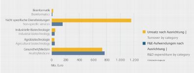 Verteilung des Umsatzes dedizierter Biotechnologie-Unternehmen.