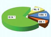 Die meisten der spezifisch auf die Systembiologie zugeschnittenen Förderprogramme wurden in Deutschland aufgelegt.