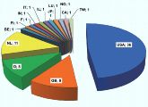 Länderverteilung der internatonalen Systembiologie-Zentren. Deutschland liegt im internationalen Vergleich an vierter Stelle.