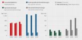 Verteilung von Umsatz und F&E-Ausgaben dedizierter Biotechnologie-Unternehmen