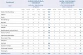 Geografische Verteilung der Biotechnologie-Unternehmen nach Bundesländern