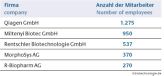Die fünf größten dedizierten Biotechnologie-Unternehmen nach Mitarbeitern in Deutschland
