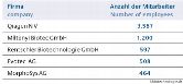 Die fünf größten dedizierten Biotechnologie-Unternehmen nach Mitarbeitern weltweit