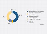 Tätigkeitsschwerpunkte der dedizierten Biotechnologie-Unternehmen (nur eine Angabe pro Unternehmen)