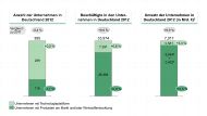 In seinem jährlichen Branchen-Report „Medizinische Biotechnologie in Deutschland“ verzeichnet der Verband der forschenden Arzneimittelhersteller (VFA Bio) Umsatz- und Mitarbeitersteigerungen.