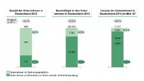 In seinem jährlichen Branchen-Report „Medizinische Biotechnologie in Deutschland“ verzeichnet der Verband der forschenden Arzneimittelhersteller (VFA Bio) Umsatz- und Mitarbeitersteigerungen.