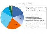 Geplante Verteilung der BMBF-Gelder im Jahr 2013.