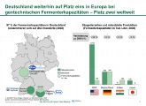 Die in Deutschland installierten Fermenter für die biopharmazeutische Produktion hatten laut dem Bericht im Jahr 2008 eine Gesamtkapazität von 675.000 Litern. 