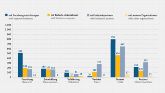 Fig. 8: Cooperations of dedicated biotechnology companies along the value chain