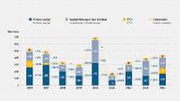 Fig. 11: Sources of financing for dedicated biotechnology companies