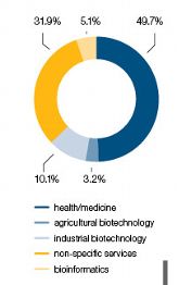 Fig. 1: Fields of activity in dedicated biotech companies