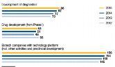 Fig. 2: Main areas of activity in dedicated biotech companies in the field of health/medicine 