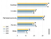 Fig. 5: Main areas of activity in dedicated, industrial biotech companies 