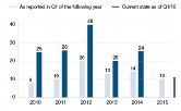 Fig. 6: Number of annual new biotech start-ups over the time 