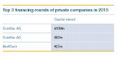 Top 3 financing rounds of privad campanies in 2015